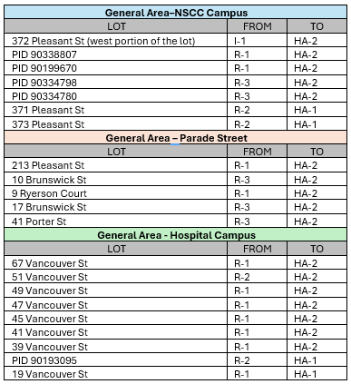 Upzoned Properties Table